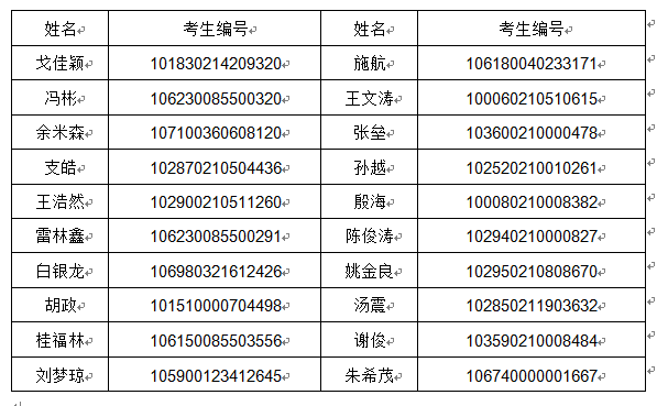 長江大學機械工程學院2020年碩士研究生調劑第三批覆試名單